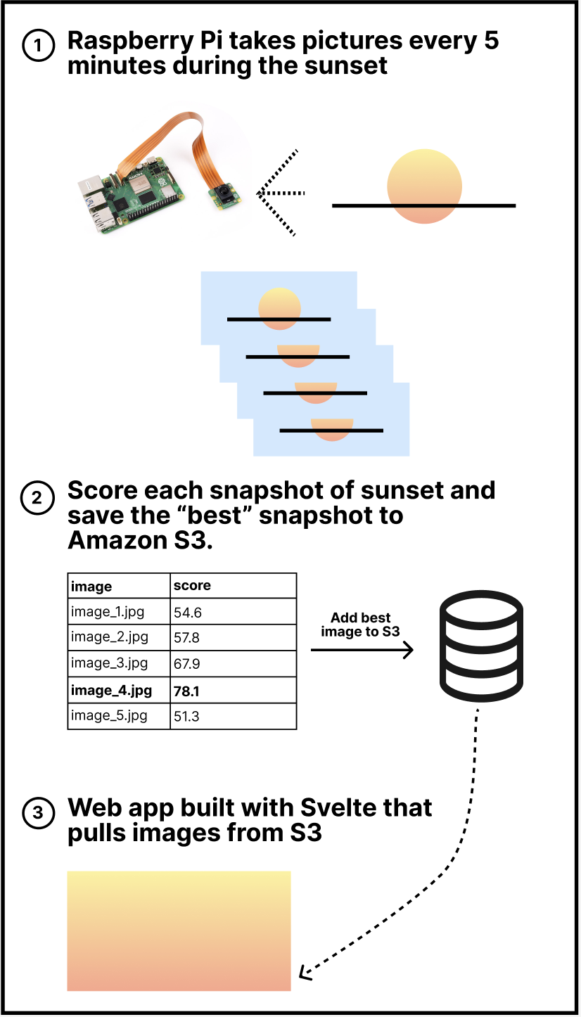 diagram of how the app works